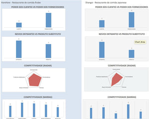 Planilha das 5 Forças Competitivas de Porter em Excel 4.0