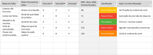 Planilha de Análise FMEA (Qualidade) em Excel 4.0