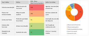 Planilha de Análise FMEA (Qualidade) em Excel 4.0