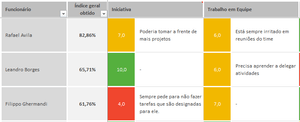 Planilha Avaliação de Desempenho por Competências 4.0