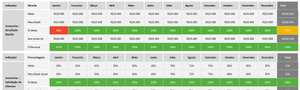 Planilha de Sistema de Gestão de Indicadores e Metas em Excel 4.0